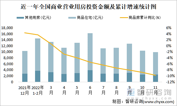 近一年全国商业营业用房投资金额及累计增速统计图