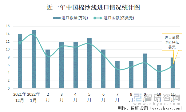 近一年中国棉纱线进口情况统计图