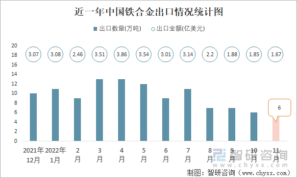 近一年中国铁合金出口情况统计图