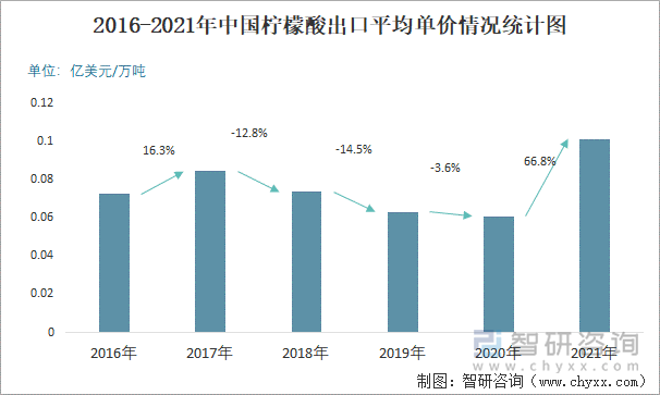 2016-2021年中国柠檬酸出口平均单价情况统计图