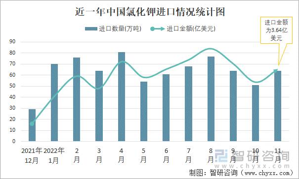 近一年中国氯化钾进口情况统计图