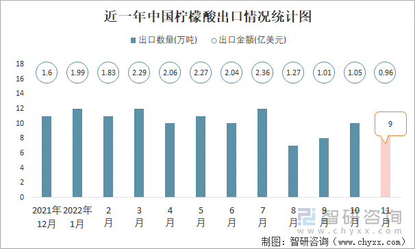 近一年中国柠檬酸出口情况统计图