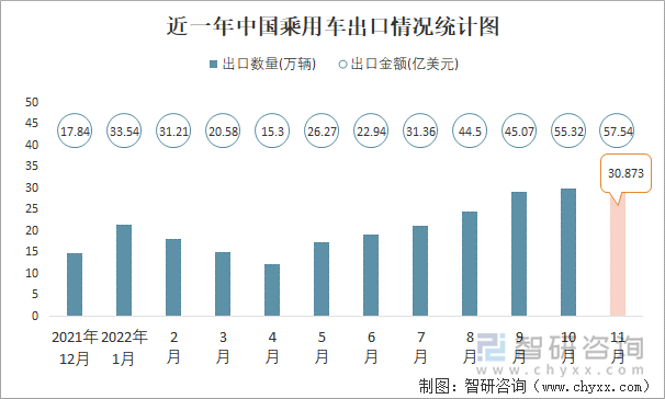 近一年中国乘用车出口情况统计图