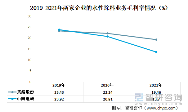 2019-2021年两家企业的水性涂料业务毛利率情况（%）