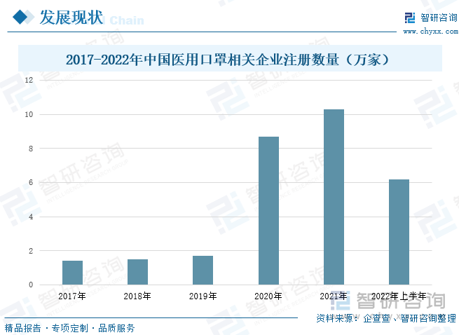 从企业注册数量上来看，我国医用口罩在2020年得到一定程度的发展，2020年我国医用口罩相关企业注册数量为8.7万家，较2020年同比增长了412%，这主要受新冠疫情爆发，各地对医用口罩的需求暴涨的影响。2021年我国医用口罩相关企业注册数量为10.3万家，较2020年同比上涨了18%，2022年上半年企业注册数量达到6.2万家。