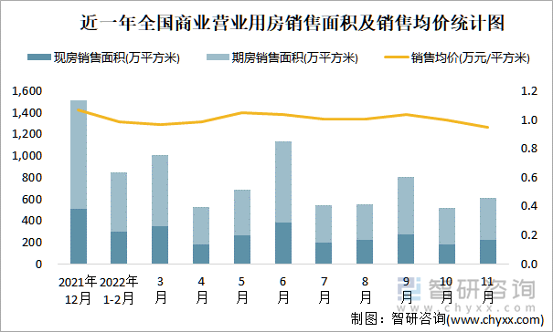 近一年全国商业营业用房销售面积及销售均价统计图