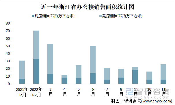 近一年浙江省办公楼销售面积统计图