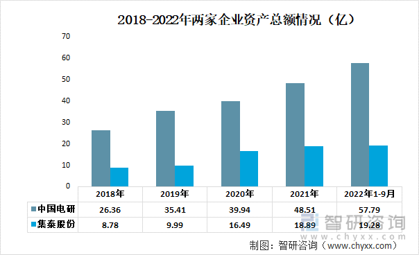 2018-2022年两家企业资产总额情况（亿）