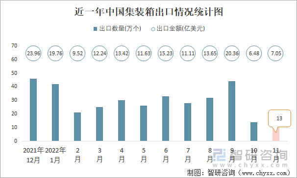 近一年中国集装箱出口情况统计图