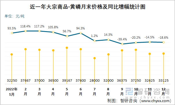 近一年大宗商品-黄磷月末价格及同比增幅统计图