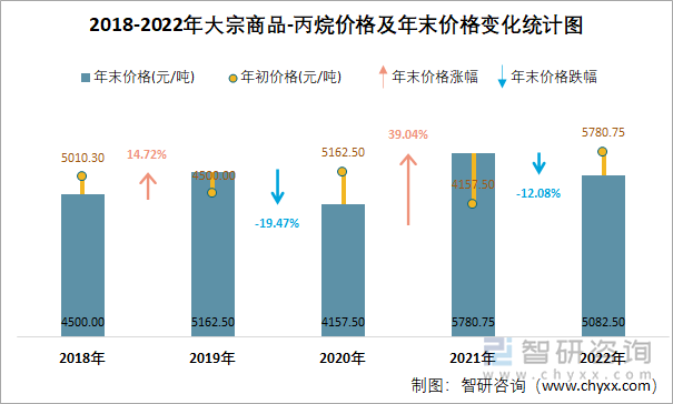 2018-2022年大宗商品-丙烷价格及年末价格变化统计图