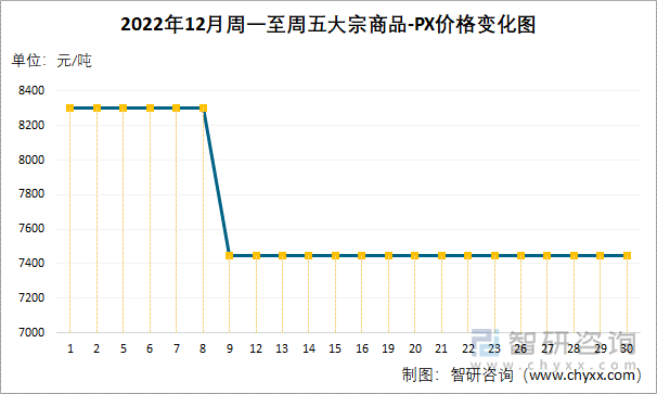 2022年12月周一至周五大宗商品-PX价格变化图