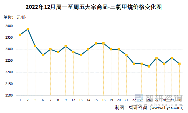 2022年12月周一至周五大宗商品-三氯甲烷价格变化图