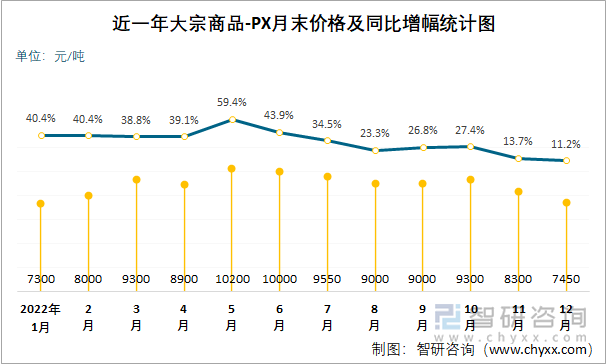 近一年大宗商品-PX月末价格及同比增幅统计图