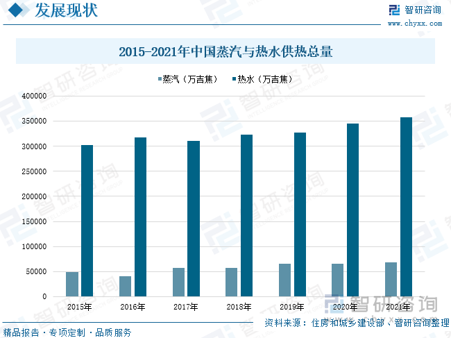 供热总量方面，蒸汽供热受到外界因素影响多，蒸汽供热的供热能力和供热稳定性上都低于热水供热，热水供热一直是我国主要的供热方式，北方地方常常使用热水供热，热水供热能够充分利用热量资源，实现资源的充分利用，未来我国热水供热量将持续增长，数据显示，我国热水供热总量远远大于蒸汽供热总量，2021年我国蒸汽供热总量为68164万吉焦，较上年增长4.78%，2021年热水供热总量为357715万吉焦，较上年增长3.68%。