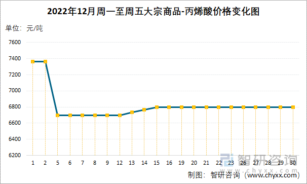 2022年12月周一至周五大宗商品-丙烯酸价格变化图