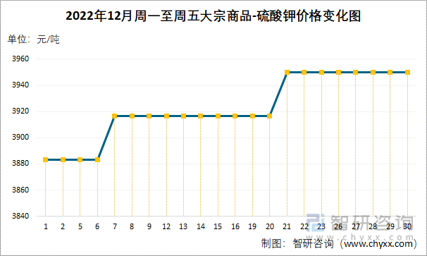 2022年12月周一至周五大宗商品-硫酸钾价格变化图