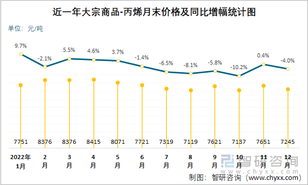 近一年大宗商品-丙烯月末价格及同比增幅统计图