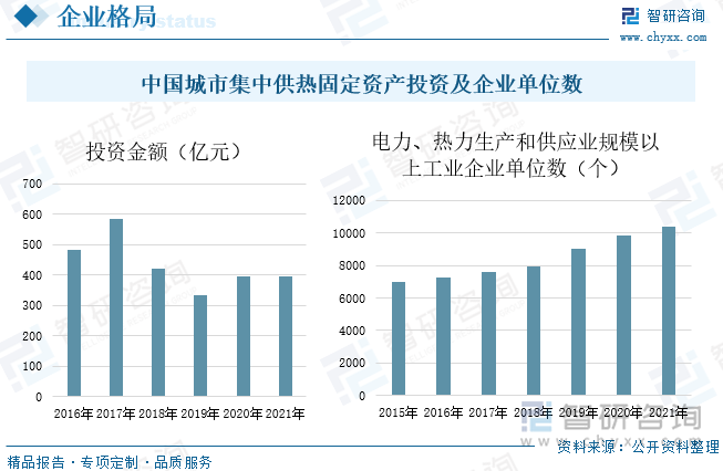 从全国城市集中供热固定资产投资情况来看，2016-2021年中国城市集中供热投资金额有一定的波动，2017年投资金额为近几年中最高的，达到584.2亿元，近两年投资金额较稳定，2021年投资金额为397.3亿元，较上年增长0.89%，供热行业企业逐年增加，据统计，2021年中国电力，热力生产和供应业规模以上工业企业单位数为10372家，较上年增长5.55%。