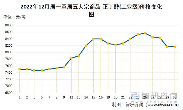 2022年12月周一至周五大宗商品-正丁醇(工业级)价格变化图