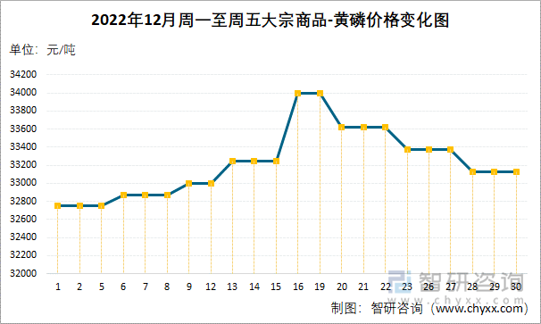 2022年12月周一至周五大宗商品-黄磷价格变化图