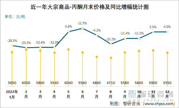 近一年大宗商品-丙酮月末价格及同比增幅统计图