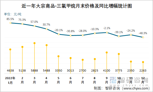 近一年大宗商品-三氯甲烷月末价格及同比增幅统计图