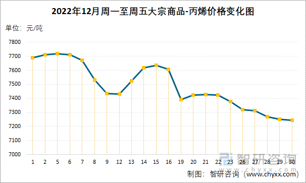 2022年12月周一至周五大宗商品-丙烯价格变化图