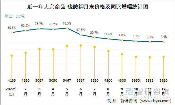 近一年大宗商品-硫酸钾月末价格及同比增幅统计图