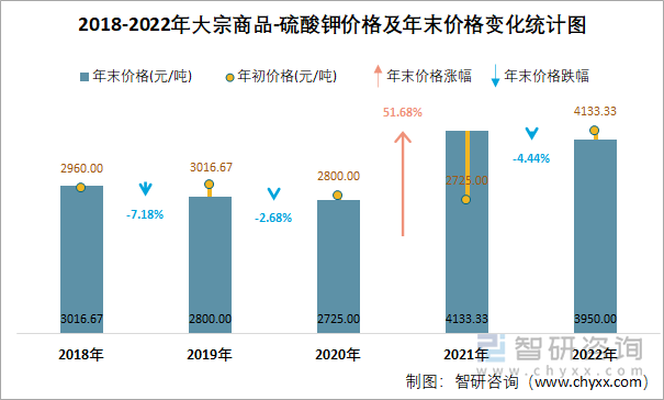 2018-2022年大宗商品-硫酸钾价格及年末价格变化统计图