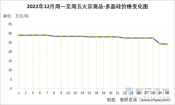 2022年12月周一至周五大宗商品-多晶硅价格变化图