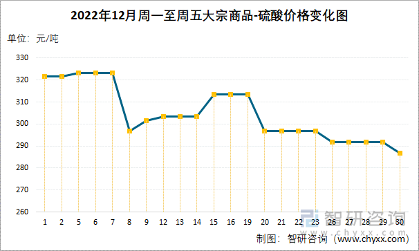 2022年12月周一至周五大宗商品-硫酸价格变化图