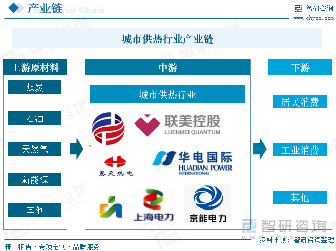 城市供热行业的产业链上游是能源行业，即热力生产所需的原材料，目前来说，城市供热行业热力生产燃料主要为天然气、石油、煤炭、新能源等，大部分城市从环境保护及燃料利用效率的角度出发，正在大力推进实施煤改气工程，中游为供热企业，我国供热企业包括联美控股、惠天热电、华电国际、上海电力等，下游则为消费群体，一般用于工业和居民消费。