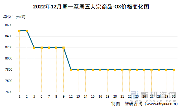 2022年12月周一至周五大宗商品-OX价格变化图