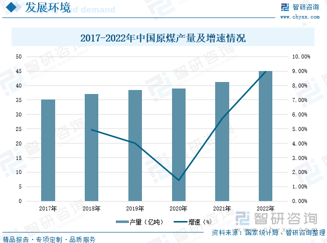 从产业链上游原材料供给来看。近几年，我国原煤产量逐年上涨，据统计，2022年我国原煤产量为44.96亿吨，较上年增长8.97%，原煤产量的增长为中游热力生产进行集中供热提供充足的能源。