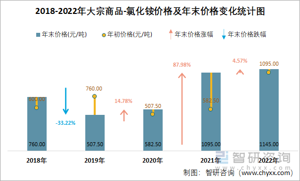 2018-2022年大宗商品-氯化铵价格及年末价格变化统计图