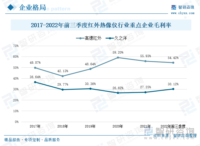 从企业毛利率来看，高德红外的毛利率自2018年以来，总体保持增长的态势，到2021年有所下跌，2021年高德红外的毛利率同比下降了3.27%。2022年前三季度高德红外的毛利率为54.42%，较2021年同期下降了3.1%。久之洋的毛利率在2017-2021年期间，总体呈现出下降的态势，2021年久之洋的毛利率同比微涨0.64%。2022年久之洋的毛利率有所回升，前三季度久之洋的毛利率为30.12%，较2021年同期上涨了6.85%。