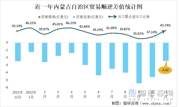 近一年内蒙古自治区贸易顺逆差值统计图