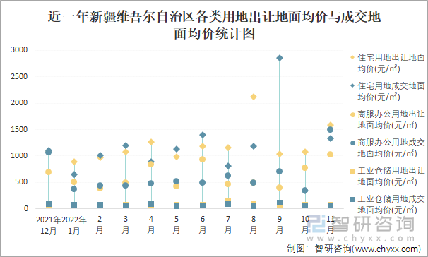 近一年新疆维吾尔自治区各类用地出让地面均价与成交地面均价统计图