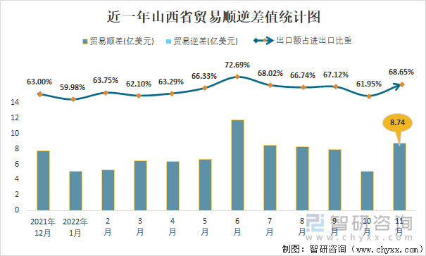 近一年山西省贸易顺逆差值统计图