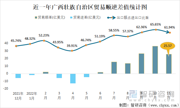 近一年广西壮族自治区贸易顺逆差值统计图