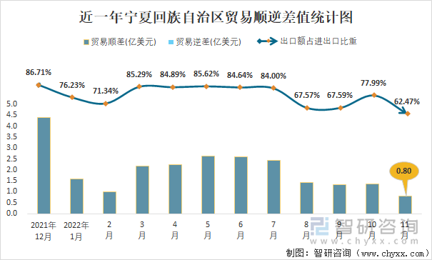 近一年宁夏回族自治区贸易顺逆差值统计图