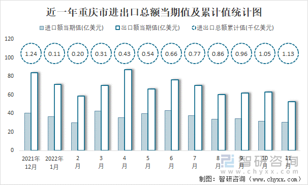 近一年重庆市进出口总额当期值及累计值统计图