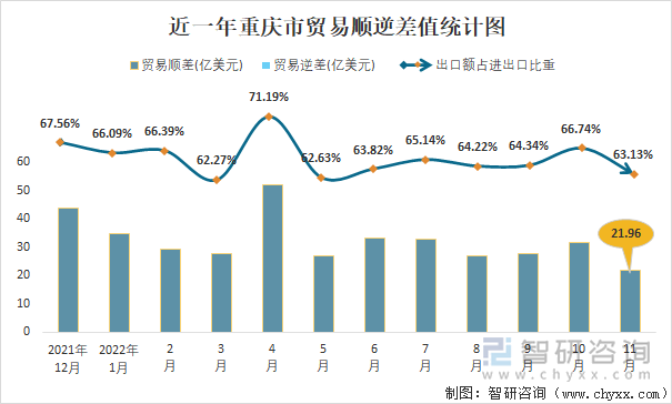 近一年重庆市贸易顺逆差值统计图