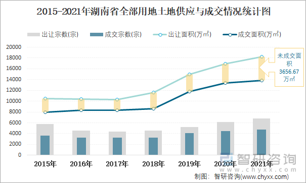 2015-2021年湖南省全部用地土地供应与成交情况统计图