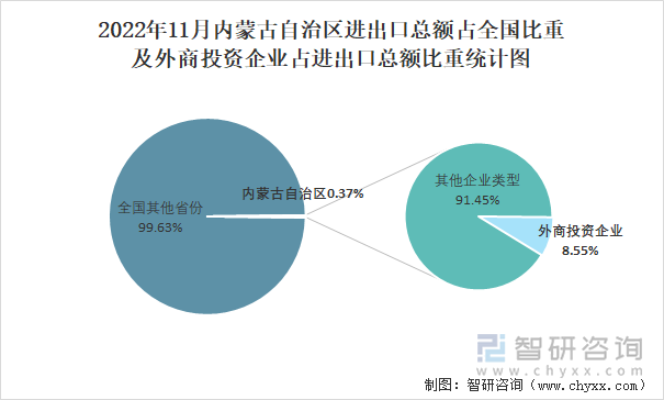 2022年11月内蒙古自治区进出口总额占全国比重及外商投资企业占进出口总额比重统计图