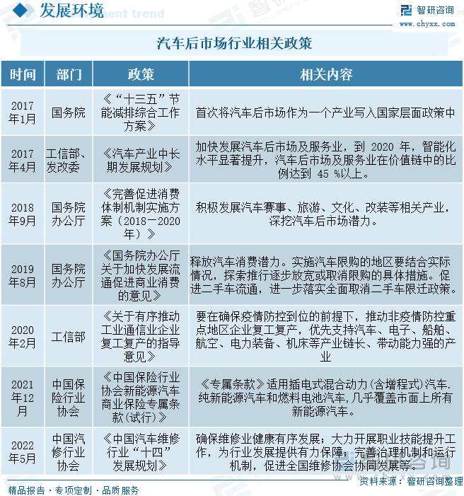 近年来，国家陆续出台了多项政策，鼓励汽车后市场行业发展与创新，具体政策如下：汽车后场行业的发展与汽车产业紧密相关。汽车产业系国民经济中的支柱型产业，我国政府历来重视相关配套产业的发展。随着中国汽车保有量的增长，以及国内汽车车龄的增大，我国政府不断推出政策措施，推动汽车零部件产业以及相关汽车后市场的发展。2017年国务院出台《“十三五”节能减排综合工作方案》，首次将汽车后市场作为一个产业写入国家层面政策中，2018年9月国务院办公厅出台《完善促进消费体制机制实施方案（2018―2020年）》，提出积极发展汽车赛事、旅游、文化、改装等相关产业，深挖汽车后市场潜力。2019年8月国务院办公厅出台《国务院办公厅关于加快发展流通促进商业消费的意见》，提出释放汽车消费潜力。实施汽车限购的地区要结合实际情况，探索推行逐步放宽或取消限购的具体措施。促进二手车流通，进一步落实全面取消二手车限迁政策，2022年5月中国汽修行业协会出台《中国汽车维修行业“十四” 发展规划》，提出要确保维修业健康有序发展；大力开展职业技能提升工作，为行业发展提供有力保障；完善治理机制和运行机制，促进全国维修协会协同发展等。具体如下：