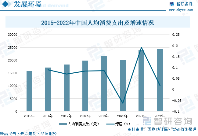 随着我国国民经济的不断发展，国民人均可支配收入及消费支出也不断增加，消费支出的不断增加为我们带来了巨大的消费潜力，为我国汽车后市场的发展提供了广阔的发展空间，国家统计局数据显示，2022年我国居民人均消费支出为24538元，较上年增长1.82%。