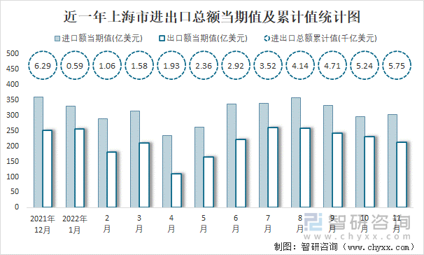 近一年上海市进出口总额当期值及累计值统计图