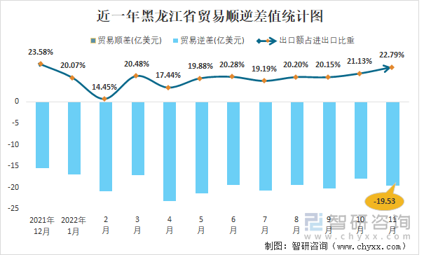 近一年黑龙江省贸易顺逆差值统计图